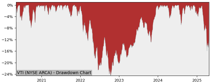 Drawdown / Underwater Chart for Vanguard Total Stock Market Index F.. (VTI)